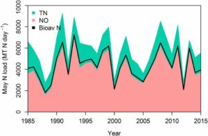 May nitrogen loads from the Mississippi and Atchafalaya rivers for total nitrogen (TN), nitrate plus nitrite nitrogen (NO), and bioavailable nitrogen, which includes NO ammonia and 12% of organic nitrogen.