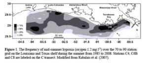 This map shows the percentage of years that hypoxia -- oxygen levels of 2 parts per million or less -- were found along various locations on the coasts of Louisiana and Texas from 1985 to 2008.